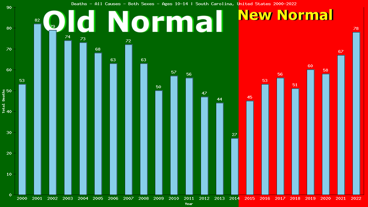 Graph showing Deaths - All Causes - Girls And Boys - Aged 10-14 | South Carolina, United-states